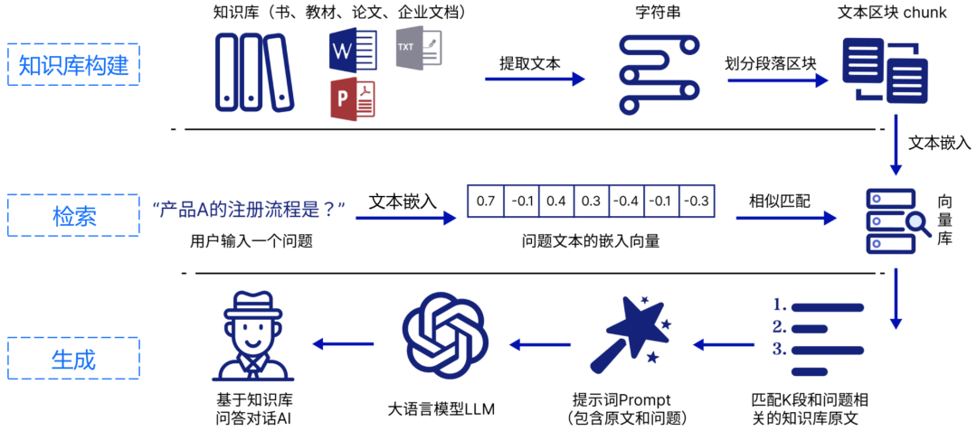 知识库构建